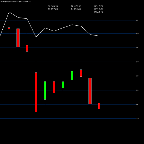 Monthly charts share SENSEXBETA Utiamc-sensexbeta NSE Stock exchange 