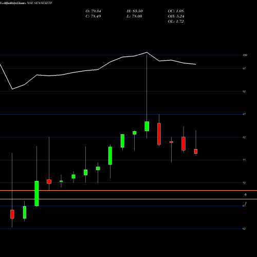 Monthly charts share SENSEXETF Miraeamc - Sensexetf NSE Stock exchange 