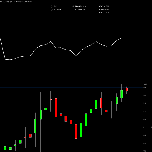 Monthly charts share SENSEXIETF Icici Prud Sensex Etf NSE Stock exchange 