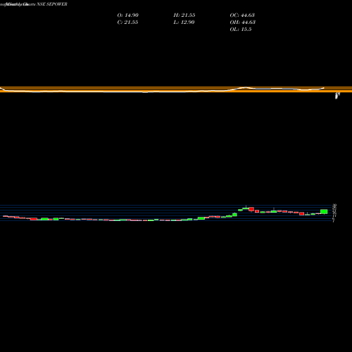 Monthly charts share SEPOWER S.E. Power Limited NSE Stock exchange 