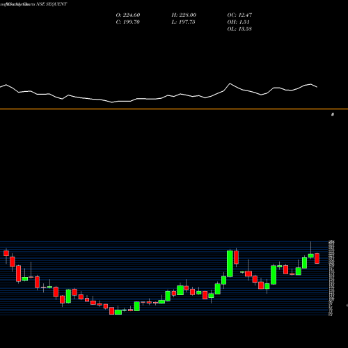Monthly charts share SEQUENT Sequent Scientific Ltd. NSE Stock exchange 