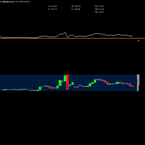 Monthly charts share SERVOTECH Servotech Power Sys Ltd. NSE Stock exchange 