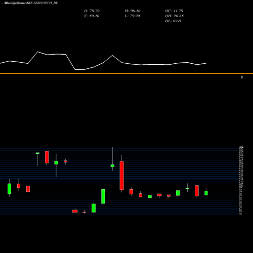 Monthly charts share SERVOTECH_BE Servotech Power Sys Ltd. NSE Stock exchange 