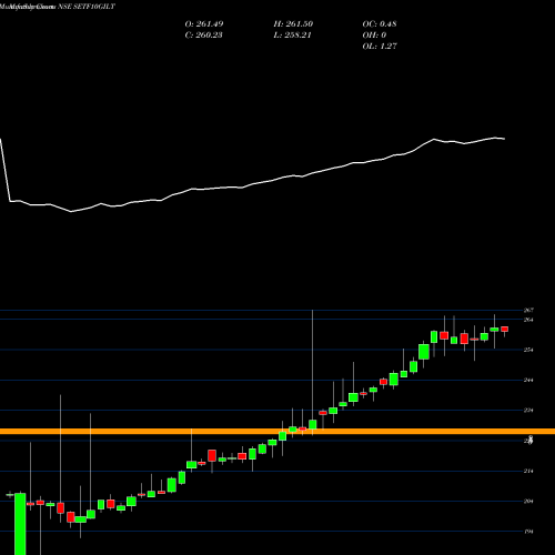 Monthly charts share SETF10GILT SBI-ETF 10Y GILT NSE Stock exchange 