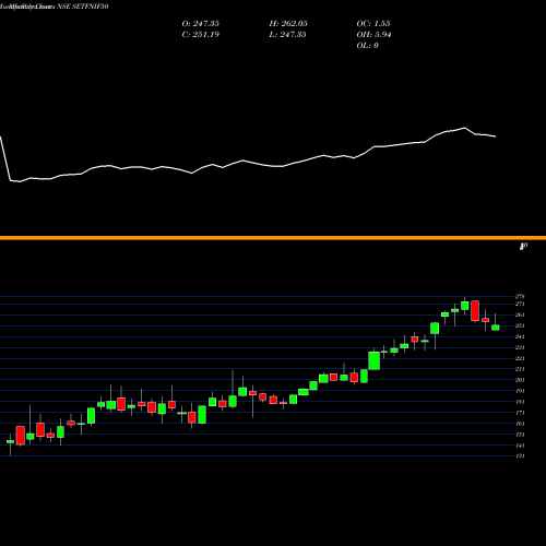 Monthly charts share SETFNIF50 SBI-ETF NIFTY 50 NSE Stock exchange 