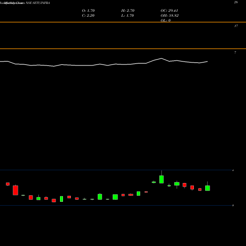 Monthly charts share SETUINFRA Setubandhan Infra Ltd NSE Stock exchange 