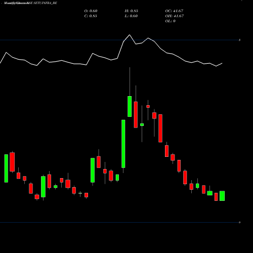 Monthly charts share SETUINFRA_BE Setubandhan Infra Ltd NSE Stock exchange 