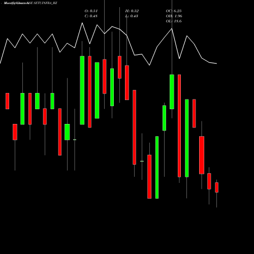 Monthly charts share SETUINFRA_BZ Setubandhan Infra Ltd NSE Stock exchange 
