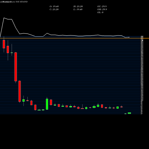 Monthly charts share SEYAIND Seya Industries Limited NSE Stock exchange 