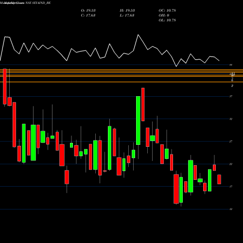 Monthly charts share SEYAIND_BE Seya Industries Limited NSE Stock exchange 