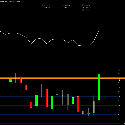 Monthly charts share SFCL Star Ferro And Cement Limited NSE Stock exchange 
