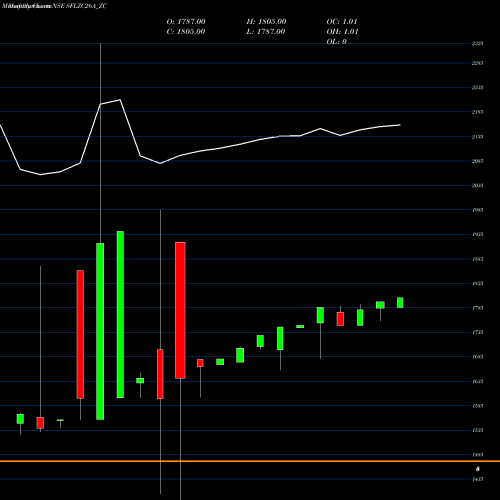 Monthly charts share SFLZC26A_ZC Sec Red Ncd Sr.x NSE Stock exchange 