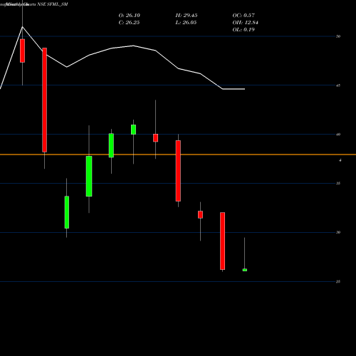 Monthly charts share SFML_SM Supreme Facility Mgmt Ltd NSE Stock exchange 