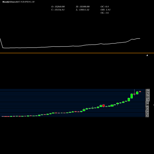 Monthly charts share SGBAPR28I_GB 2.50%goldbonds2028sr-i NSE Stock exchange 