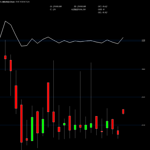 Monthly charts share SGBAUG24 2.75% Goldbonds2024tr-iv NSE Stock exchange 