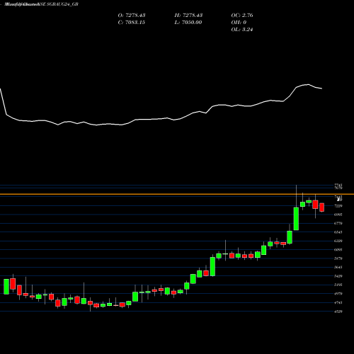 Monthly charts share SGBAUG24_GB 2.75% Goldbonds2024tr-iv NSE Stock exchange 