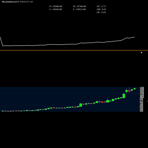 Monthly charts share SGBAUG27_GB 2.50%goldbonds2027sr-iii NSE Stock exchange 