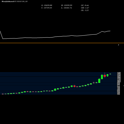Monthly charts share SGBAUG30_GB 2.50%goldbonds2030sr-ii NSE Stock exchange 