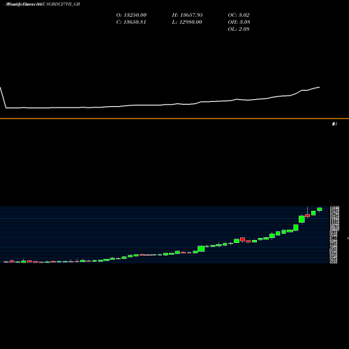 Monthly charts share SGBDC27VII_GB 2.50%goldbonds2027sr-vii NSE Stock exchange 