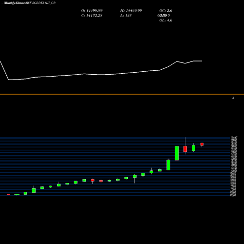 Monthly charts share SGBDE31III_GB 2.50%goldbonds2031sr-iii NSE Stock exchange 