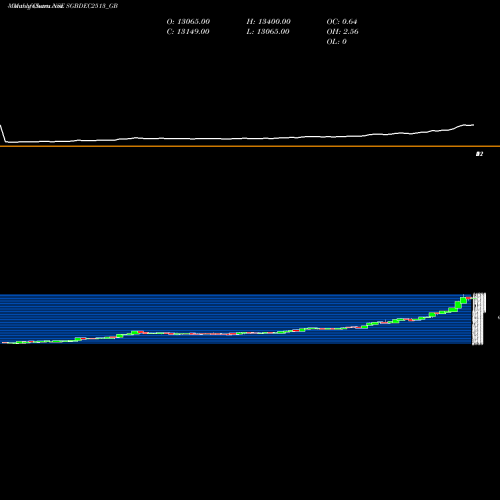 Monthly charts share SGBDEC2513_GB 2.50%goldbonds2025sr-xiii NSE Stock exchange 