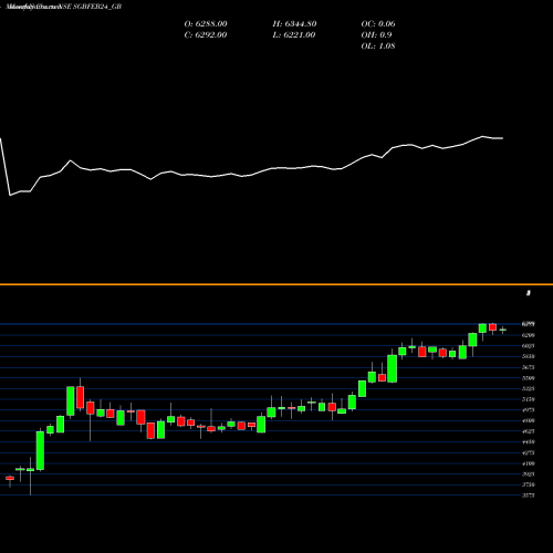 Monthly charts share SGBFEB24_GB 2.75%goldbonds2024 Tr-ii NSE Stock exchange 