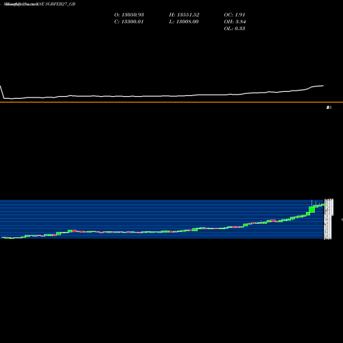 Monthly charts share SGBFEB27_GB 2.50%goldbonds2027sr-vi NSE Stock exchange 