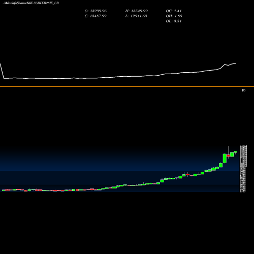 Monthly charts share SGBFEB28IX_GB 2.50%goldbonds2028sr-ix NSE Stock exchange 
