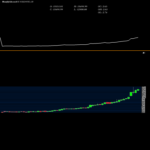 Monthly charts share SGBJ28VIII_GB 2.50%goldbonds2028sr-viii NSE Stock exchange 