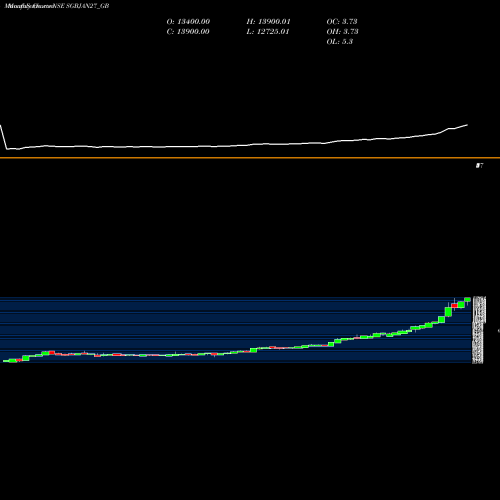 Monthly charts share SGBJAN27_GB 2.50%goldbonds2027sr-v NSE Stock exchange 