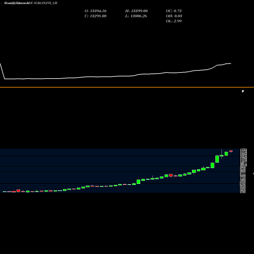 Monthly charts share SGBJAN29X_GB 2.50%goldbonds2029sr-x NSE Stock exchange 