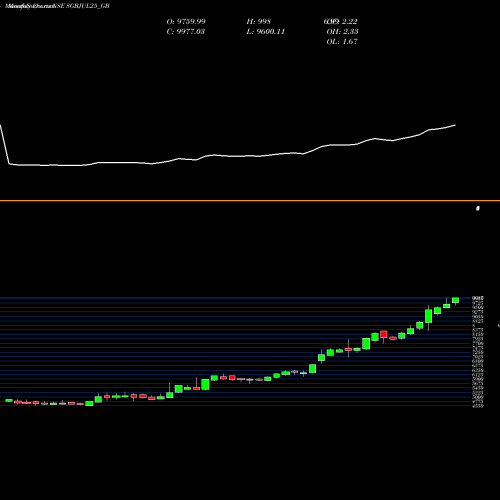 Monthly charts share SGBJUL25_GB Sgb2.50%jul2025sr-ii17-18 NSE Stock exchange 