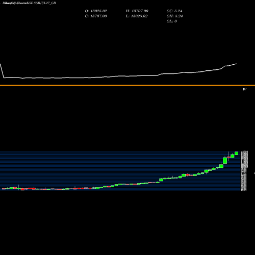 Monthly charts share SGBJUL27_GB 2.50%goldbonds2027sr-ii NSE Stock exchange 