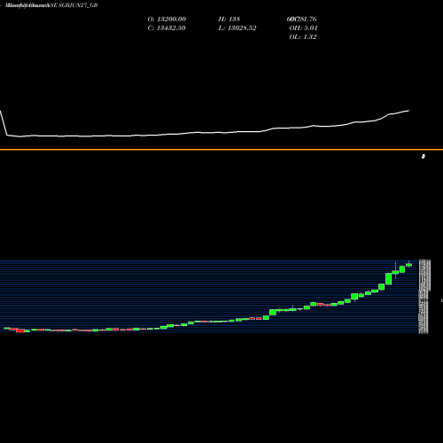 Monthly charts share SGBJUN27_GB 2.50%goldbonds2027sr-i NSE Stock exchange 