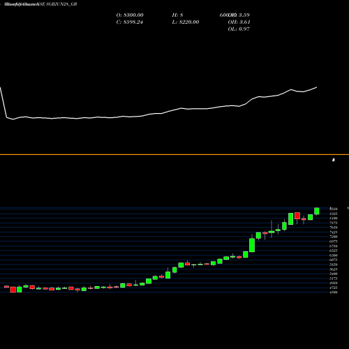 Monthly charts share SGBJUN28_GB 2.5%goldbonds2028sr-iii NSE Stock exchange 