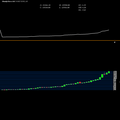 Monthly charts share SGBJUN29II_GB 2.5%goldbonds2029sr-ii NSE Stock exchange 