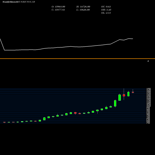 Monthly charts share SGBJUN31I_GB 2.50%goldbonds2031sr-i NSE Stock exchange 