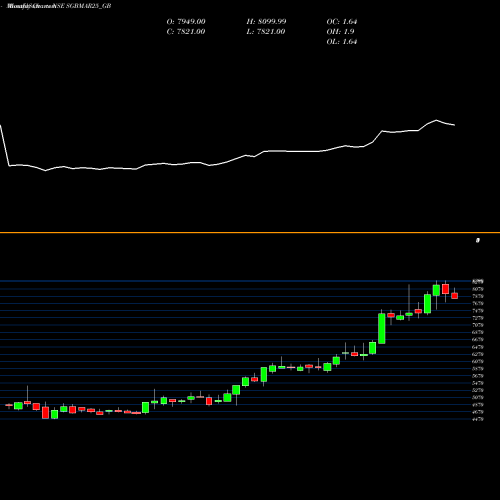 Monthly charts share SGBMAR25_GB 2.50%goldbonds 2025tr-vii NSE Stock exchange 