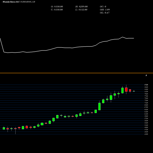 Monthly charts share SGBMAR30X_GB 2.50%goldbonds2030sr-x NSE Stock exchange 