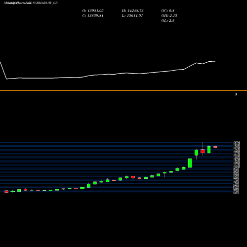 Monthly charts share SGBMAR31IV_GB 2.50%goldbonds2031sr-iv NSE Stock exchange 