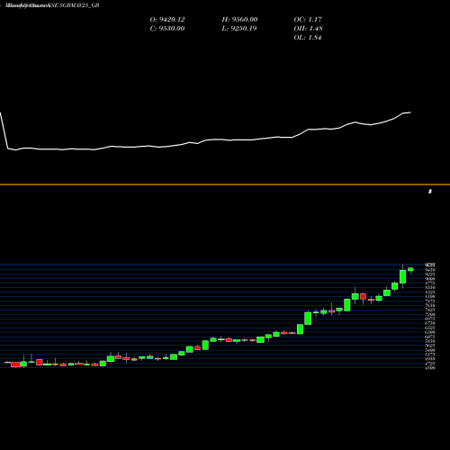 Monthly charts share SGBMAY25_GB Sgb2.50%may2025sr-i 17-18 NSE Stock exchange 