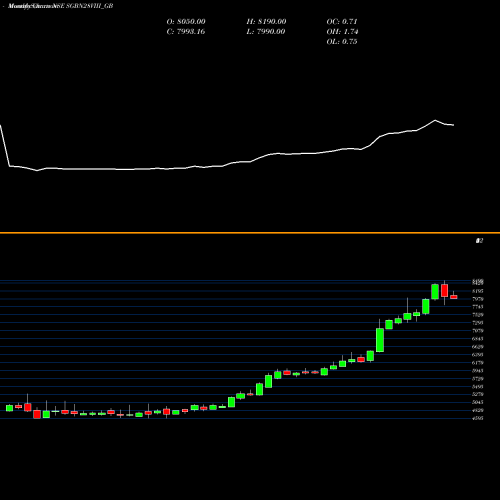 Monthly charts share SGBN28VIII_GB 2.5%goldbonds2028sr-viii NSE Stock exchange 