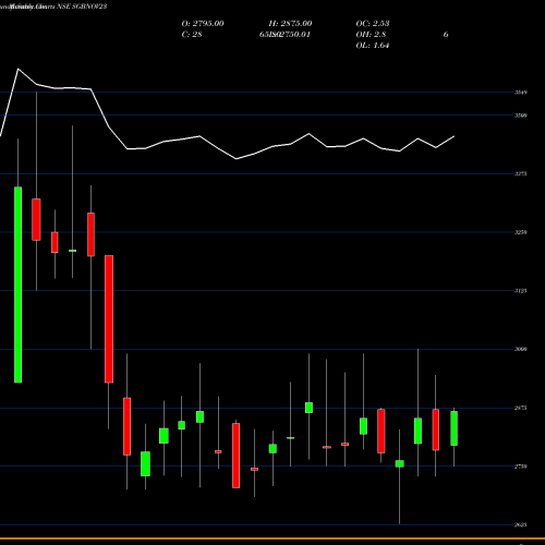 Monthly charts share SGBNOV23 2.75% Goldbonds 2023 Tr-1 NSE Stock exchange 