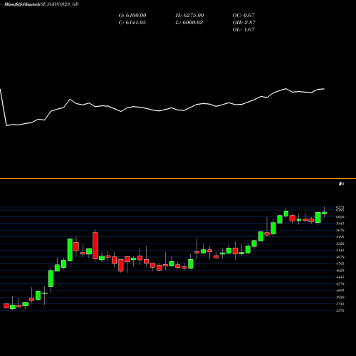 Monthly charts share SGBNOV23_GB 2.75% Goldbonds 2023 Tr-1 NSE Stock exchange 