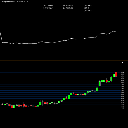 Monthly charts share SGBNOV24_GB 2.50% Goldbonds2024 Tr-vi NSE Stock exchange 