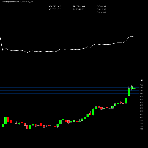 Monthly charts share SGBNOV24_GB 2.50% Goldbonds2024 Tr-vi NSE Stock exchange 