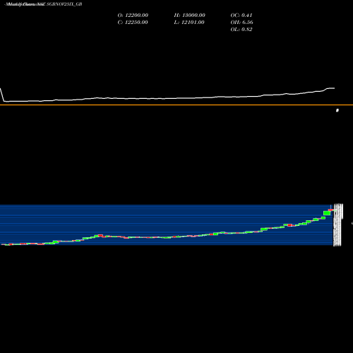 Monthly charts share SGBNOV25IX_GB 2.50%goldbonds 2025sr-ix NSE Stock exchange 