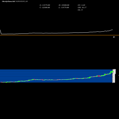 Monthly charts share SGBNOV25VI_GB 2.50% Goldbonds2025sr-vi NSE Stock exchange 