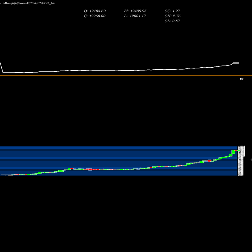 Monthly charts share SGBNOV25_GB 2.50% Goldbonds2025sr-vii NSE Stock exchange 