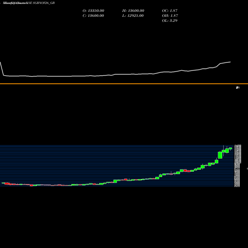 Monthly charts share SGBNOV26_GB 2.50%goldbonds2026sr-iii NSE Stock exchange 